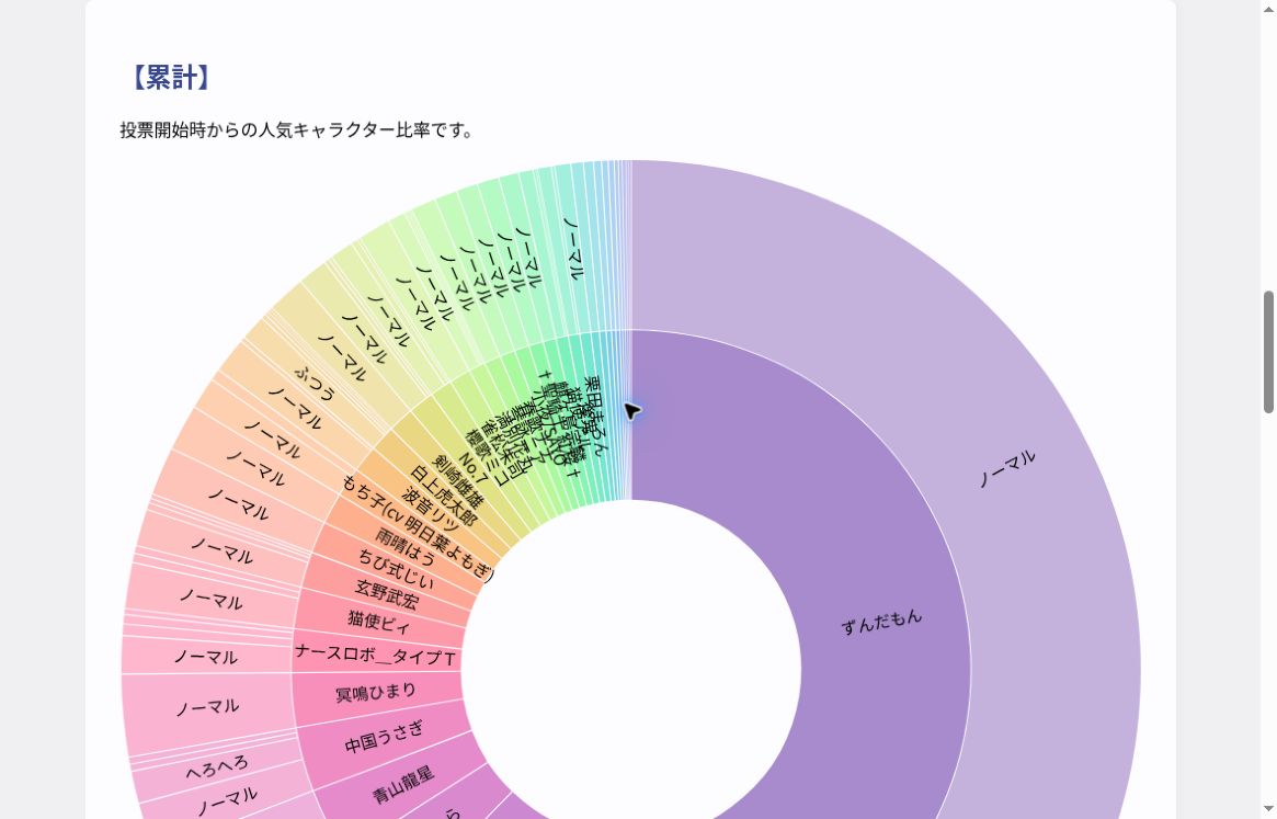 累計のキャラクターとスタイルの比率
